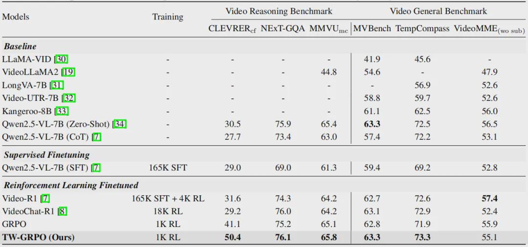6大基准全面碾压！TW-GRPO刷新视频推理天花板，CLEVRER准确率突破50.4%！(图3)